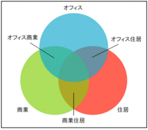 立地タイプについて