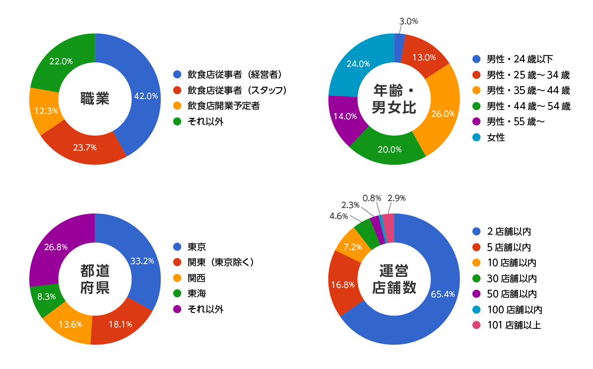 「飲食店ドットコム ジャーナル」読者の属性