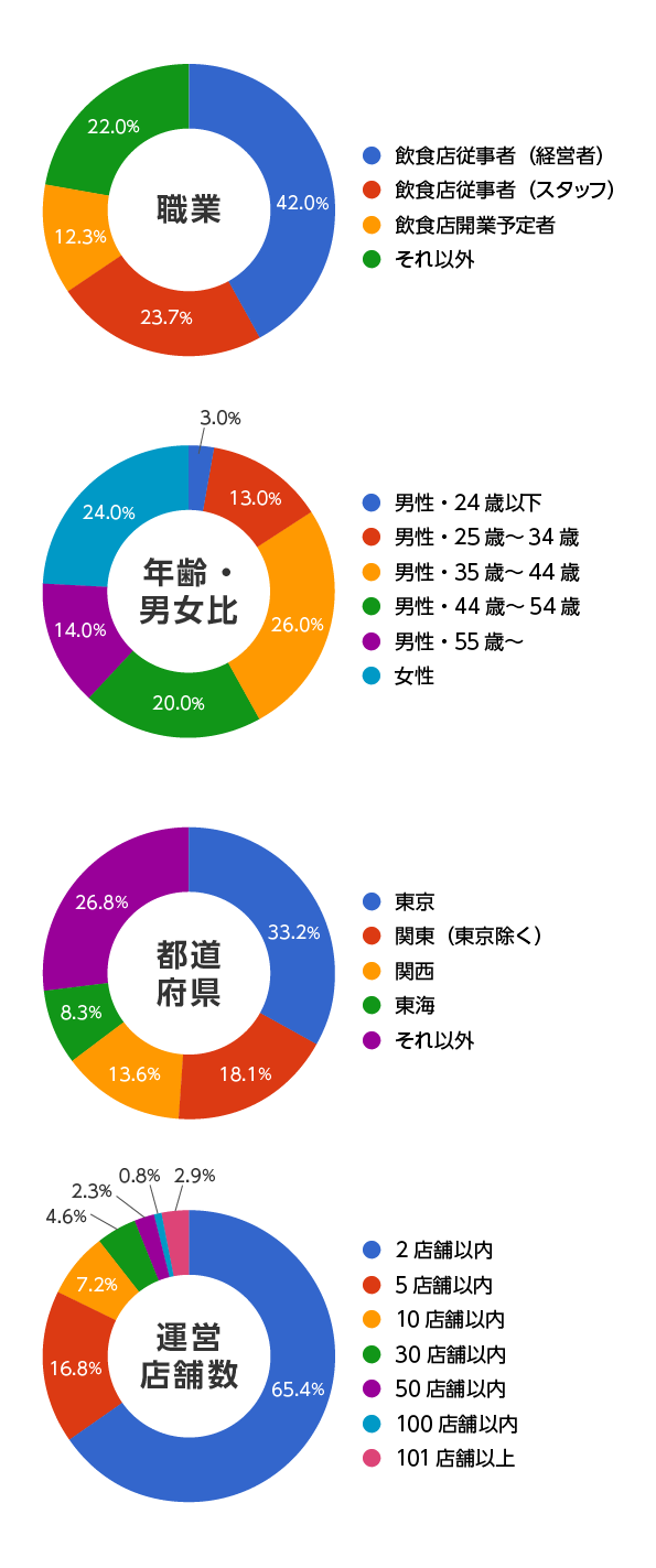 「飲食店ドットコム ジャーナル」読者の属性