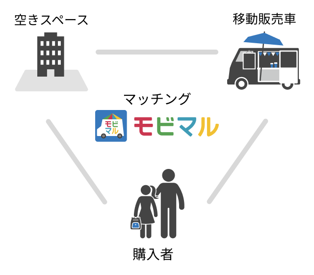 キッチンカーと空きスペースをマッチング