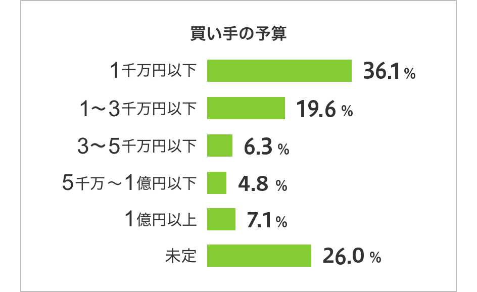 買い手の予算