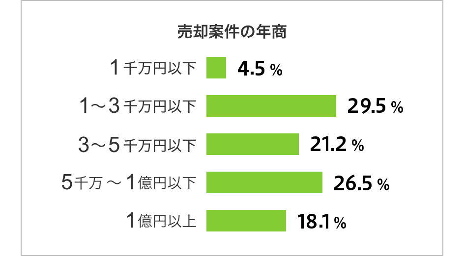 売却案件の年商