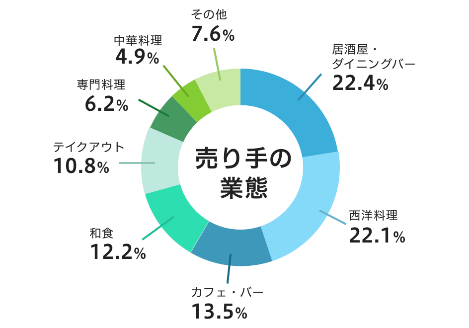 売り手の業態