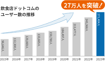 日本最大級の飲食業界ネットワーク