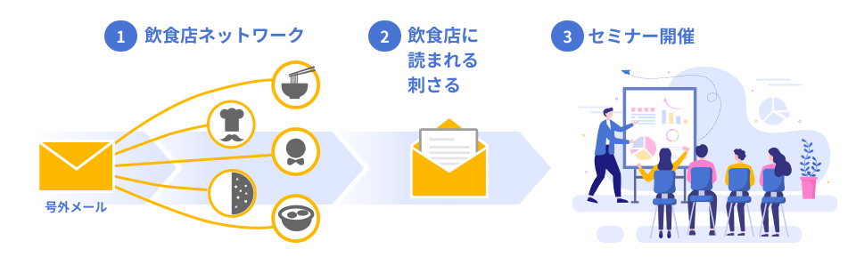 セミナーに参加したくなる号外メールの配信内容