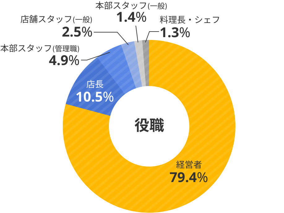 対象会員の属性