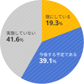インバウンド対応を実施していますか？