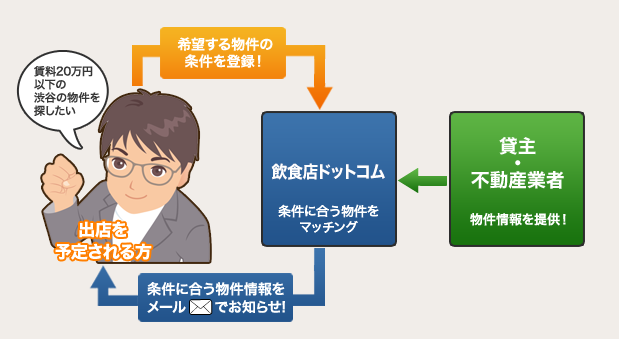 希望物件マッチングサービスのイメージ