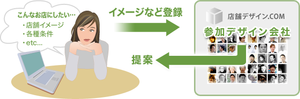 デザイン会社マッチングサービスのしくみ