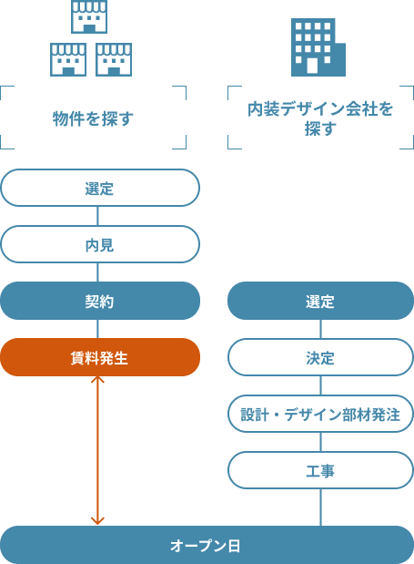 物件契約後に探す場合のフロー