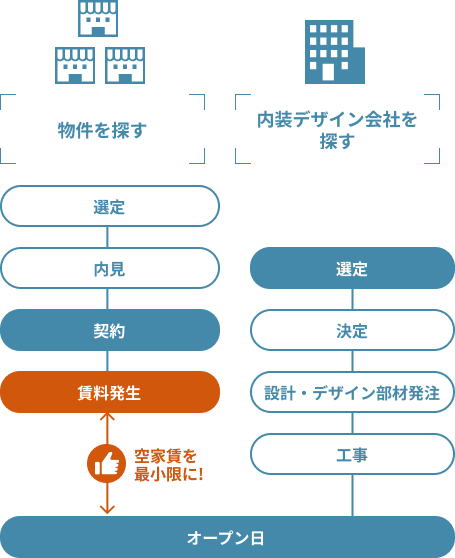 物件契約前に探す場合のフロー