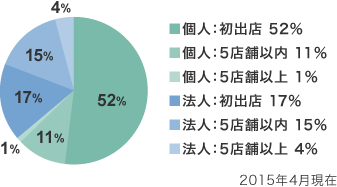 「飲食店ドットコム」の会員属性グラフ