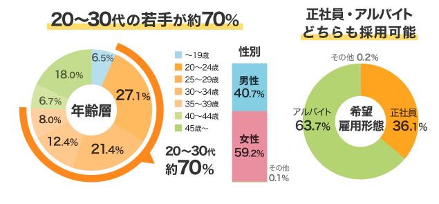 20~30代の若手が約70%　正社員・アルバイトどちらも採用可能