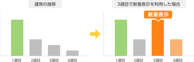 3週間で新着表示を利用した場合