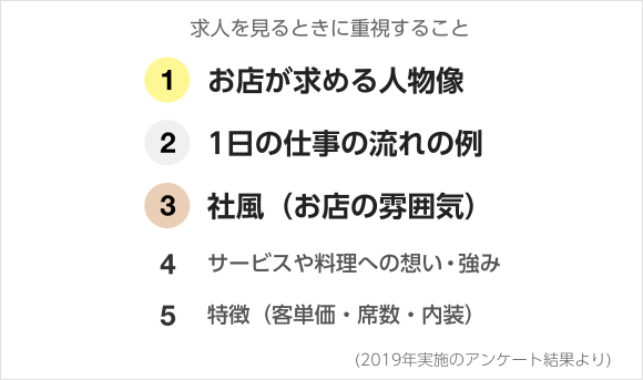 求人を見るときに重視すること