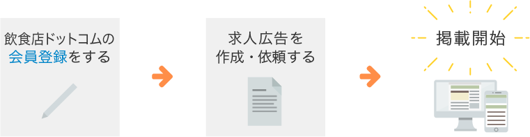 1 飲食店ドットコムの会員登録をする 2 求人広告を作成・依頼する 3 掲載開始