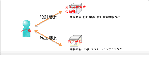 デザイン・設計のみをおこなう会社